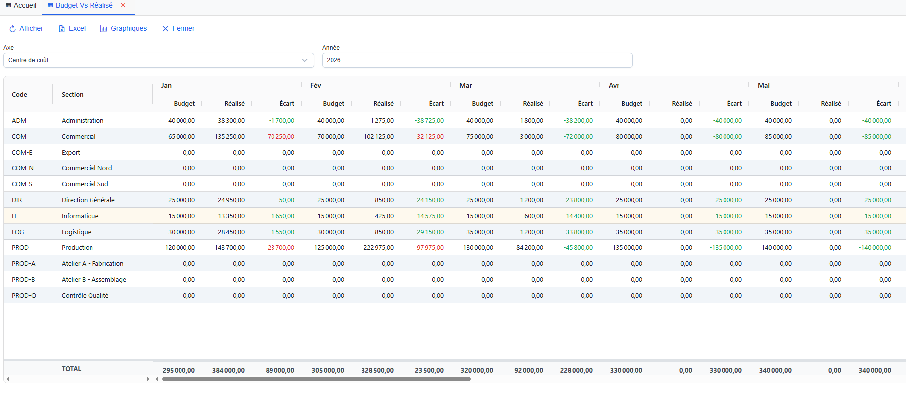 Budget vs Réalisé - Vue grille