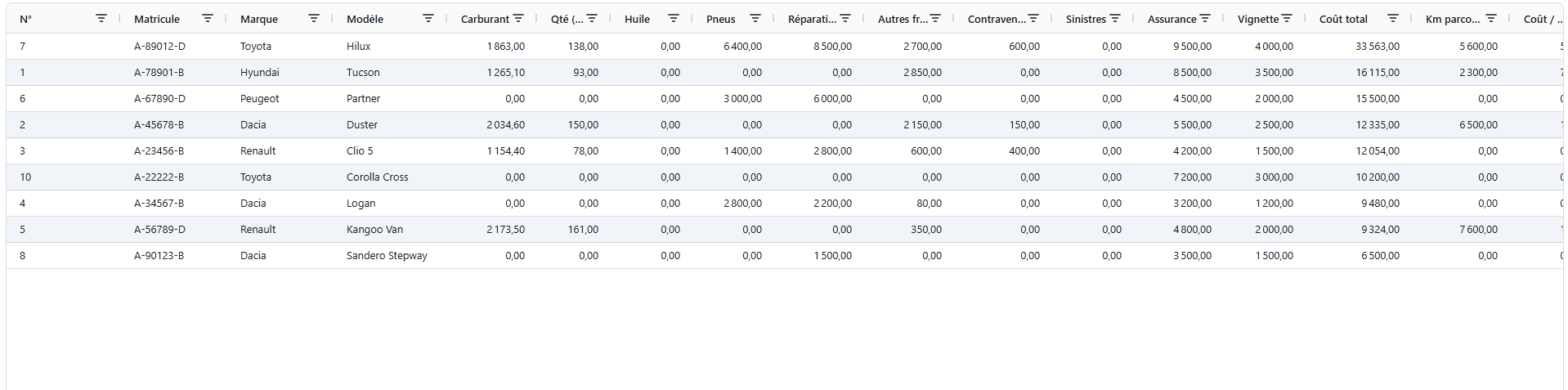 Tableau coût ventilé