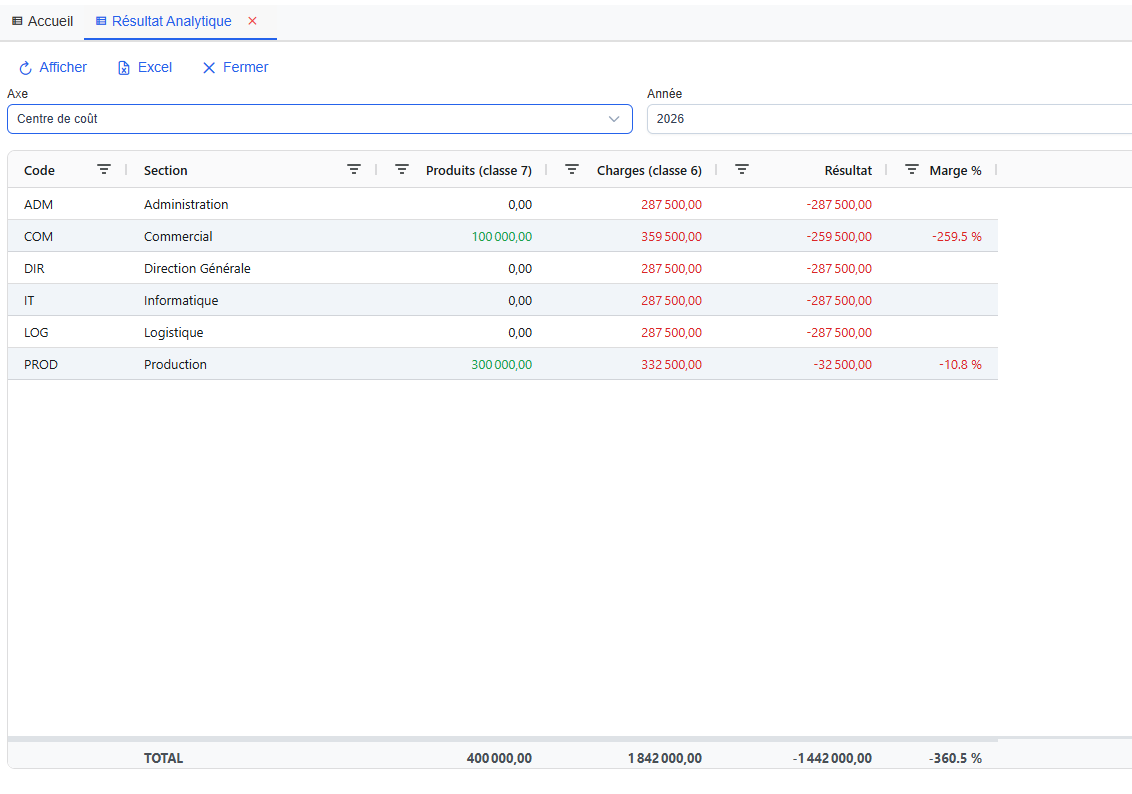 Résultat analytique