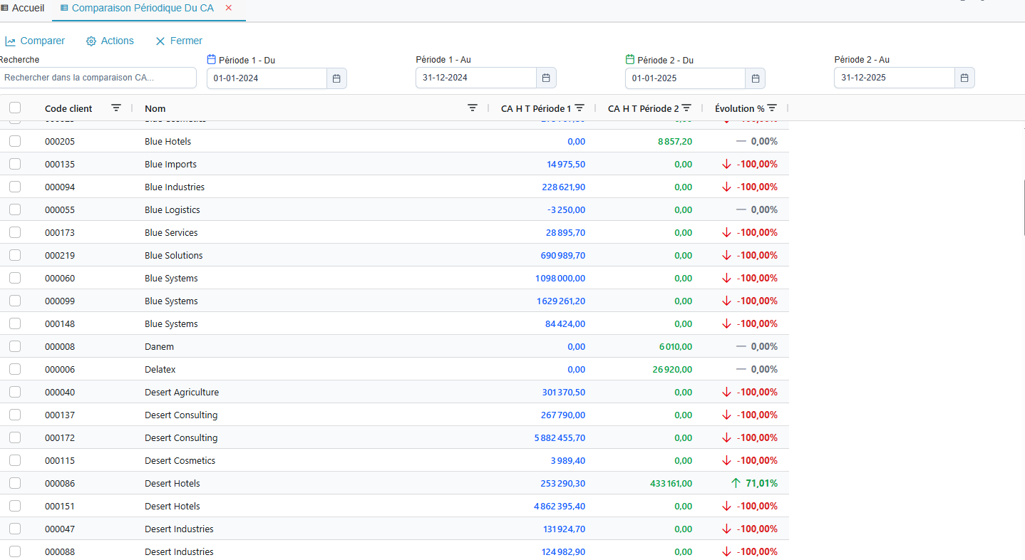 Comparaison périodique du CA